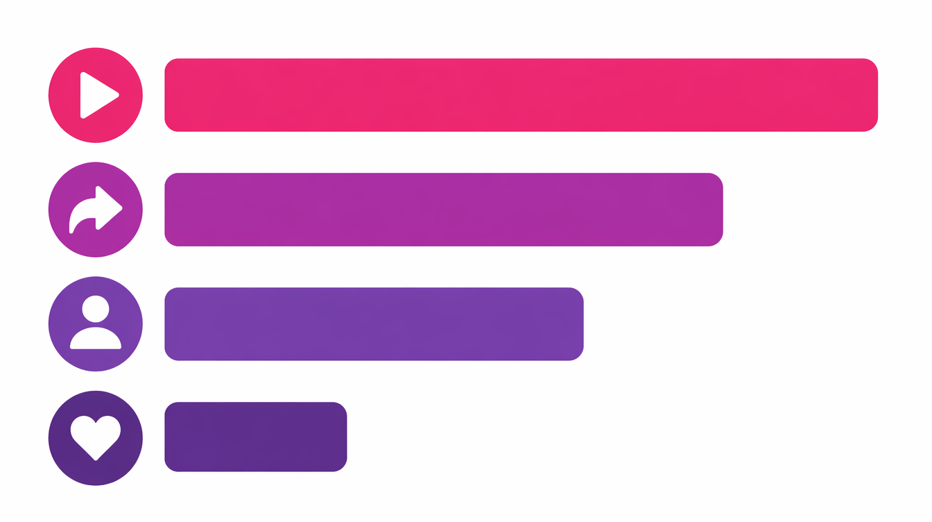 Instagram algorithm 2026 ranking signal weights showing watch time and shares outweighing likes